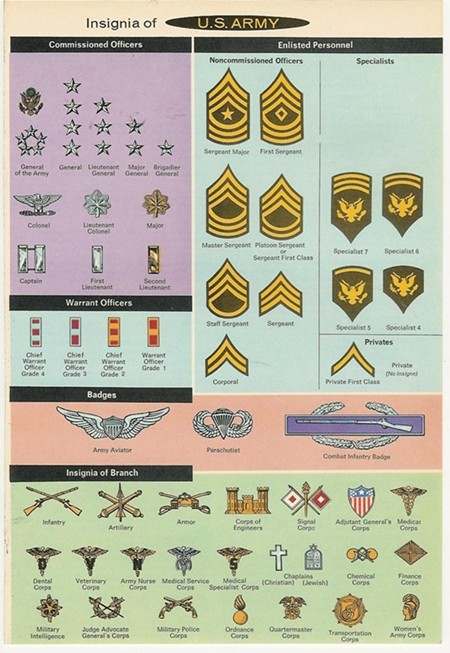 Rank Charts, Plates, & Posters of yesteryear - ARMY (INCLUDING USAAC ...