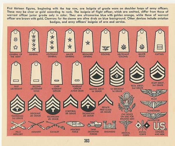 Rank Charts, Plates, & Posters of yesteryear - ARMY (INCLUDING USAAC ...